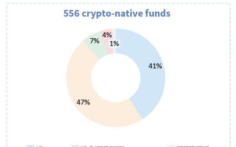 全球加密基金亏损已超70% 赤字跨年或成必然