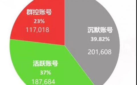 EOS虚假繁荣：仅三成真实用户 半年被盗800万