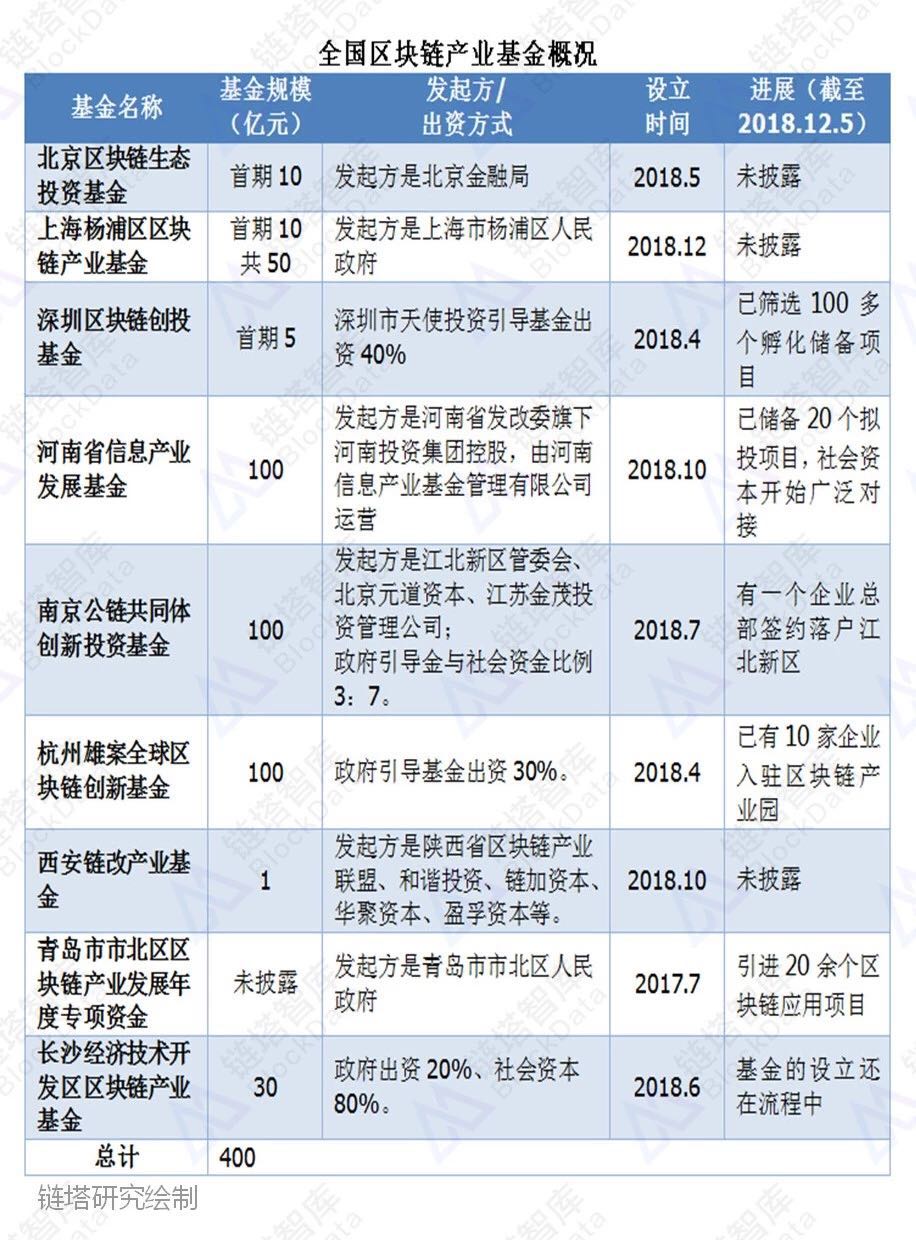 全国区块链产业基金及省级政策一览