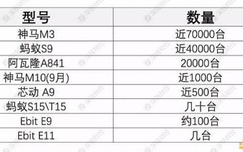 矿机厂商生死劫：2017凭运气赚的钱2018凭实力亏掉
