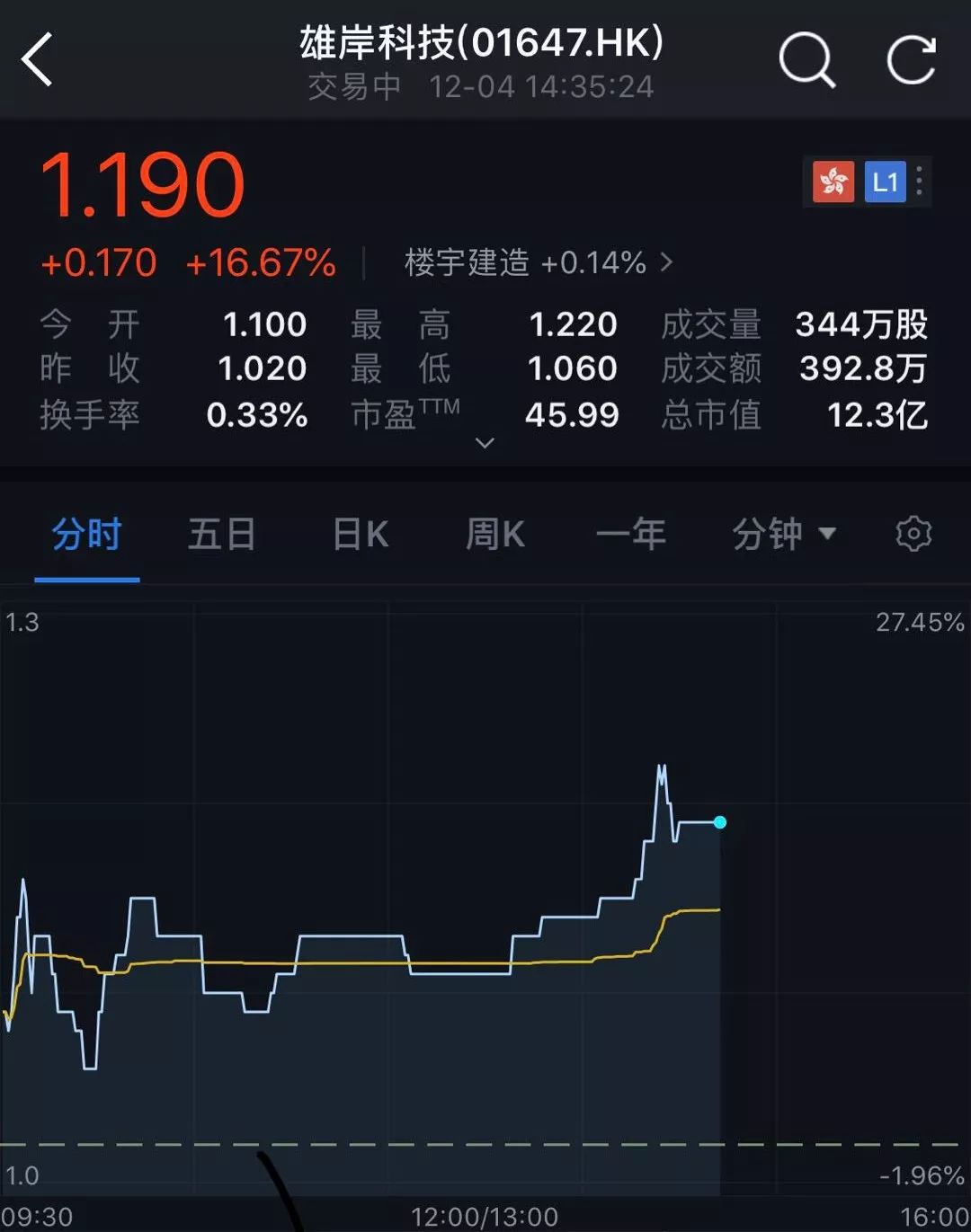 李笑来刚成上市公司联席CEO，公司股票就大涨近20%