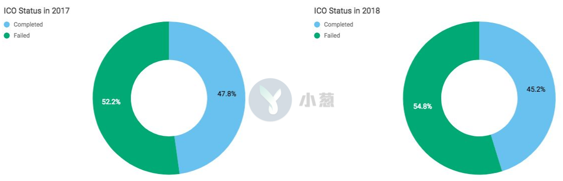 投资额翻三倍，融资额翻倍... 这是我认识的币圈2018吗？