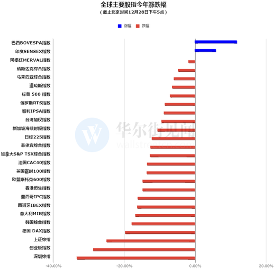 别再吐槽比特币了，2018几乎所有大类资产都和它一样