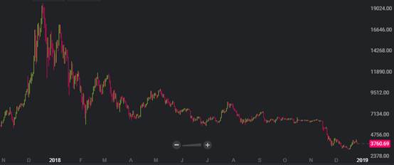 2018年比特币一年暴跌80%，2019年区块链发展或重归理性