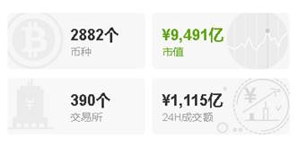 2018年比特币一年暴跌80%，2019年区块链发展或重归理性