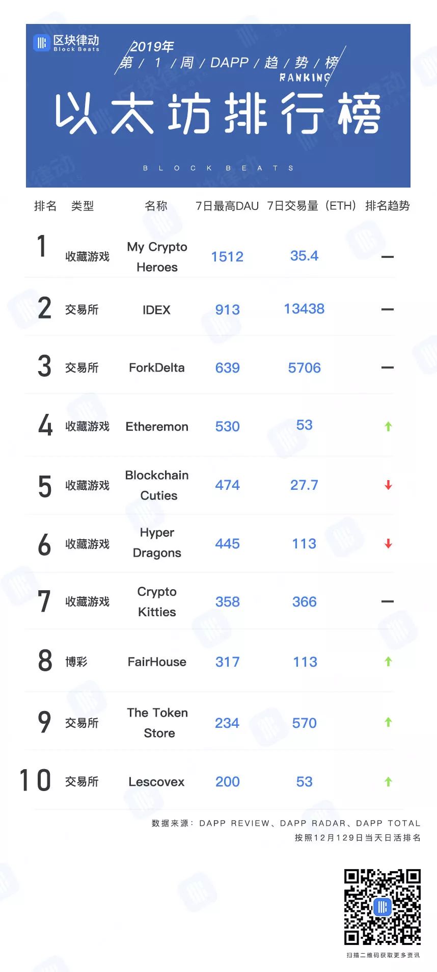 DApp趋势榜：3大数据维度剖析以太坊、EOS、波场三大公链生态