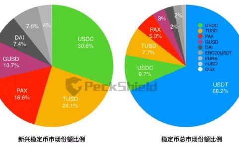 USDC市值激增仅次USDT，竟是这个交易所“搞的鬼”