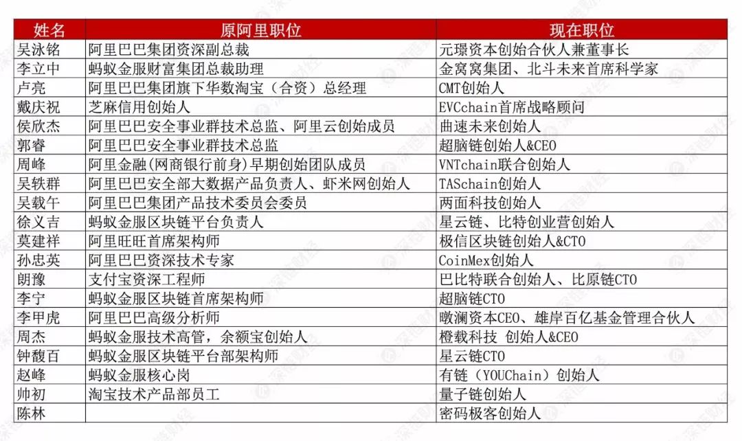 离开马云后，20位阿里人的区块链创业路