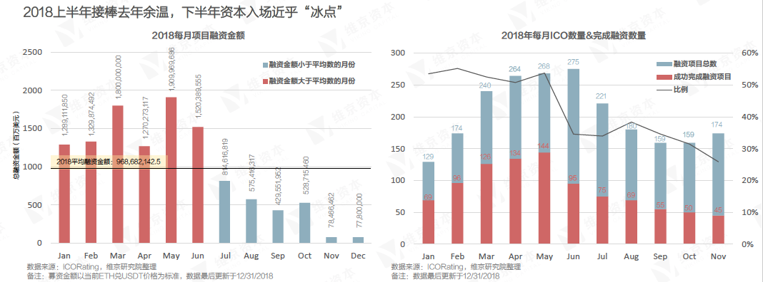 维京资本：从资本、技术、商业落地和政策监管角度全面解读区块链的2018（附PDF报告下载）