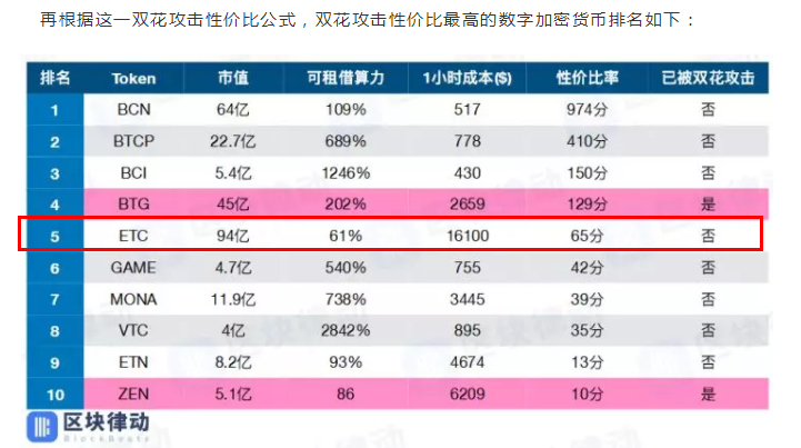 51%攻击已成实锤！2万美金就可以双花以太坊经典？