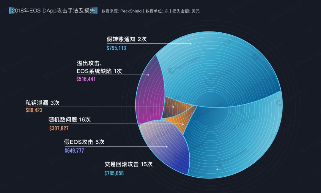 起底EOS DApp安全生态（上）：11种常见攻击手法，单次攻击最高获利80万美元