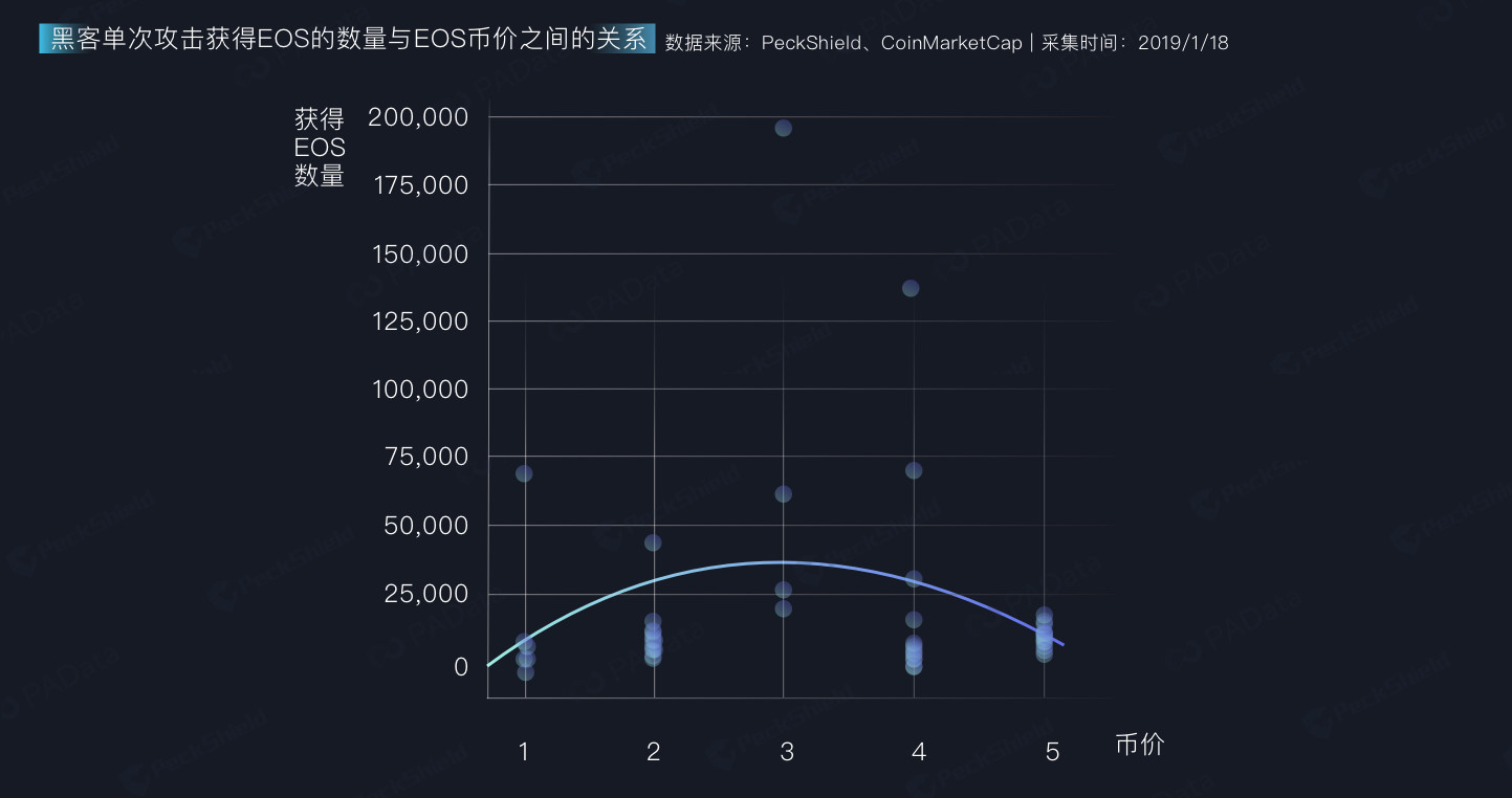 起底EOS DApp安全生态（下）：肆虐的黑客羊毛党