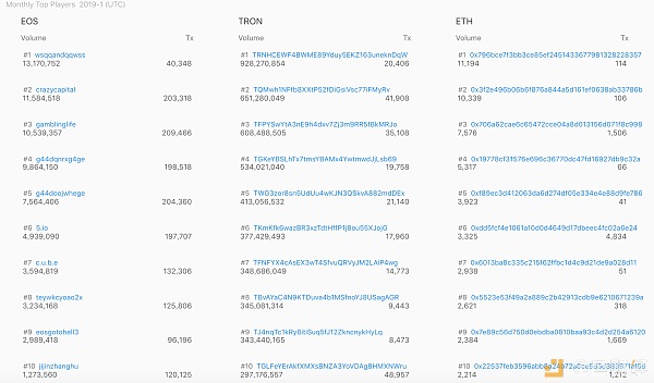 Dapp迷局：ETH、EOS、TRON三大公链谁才是王者