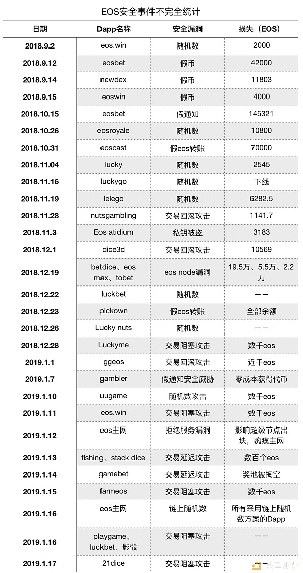 Dapp迷局：ETH、EOS、TRON三大公链谁才是王者