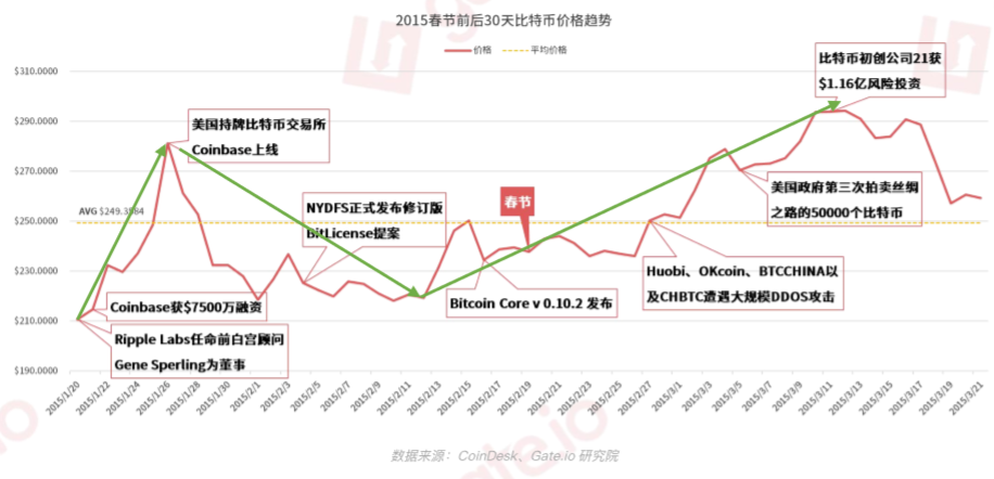 8年春节数据背后：比特币价格真的有春节效应吗？