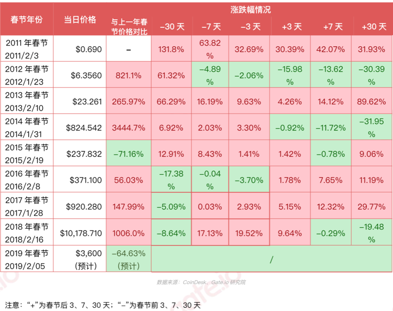 8年春节数据背后：比特币价格真的有春节效应吗？