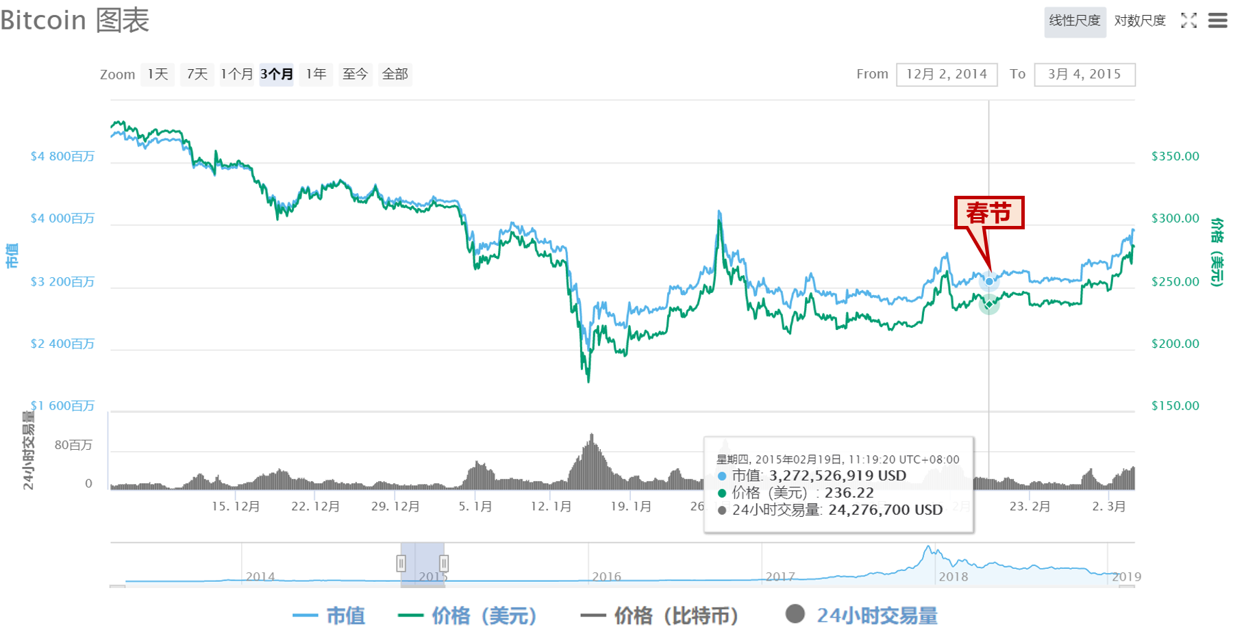 8年春节数据背后：比特币价格真的有春节效应吗？