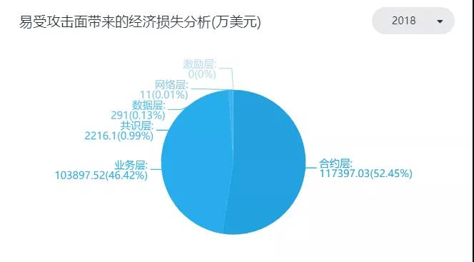 2018区块链安全事件暴增820%，以太坊和EOS成重灾区