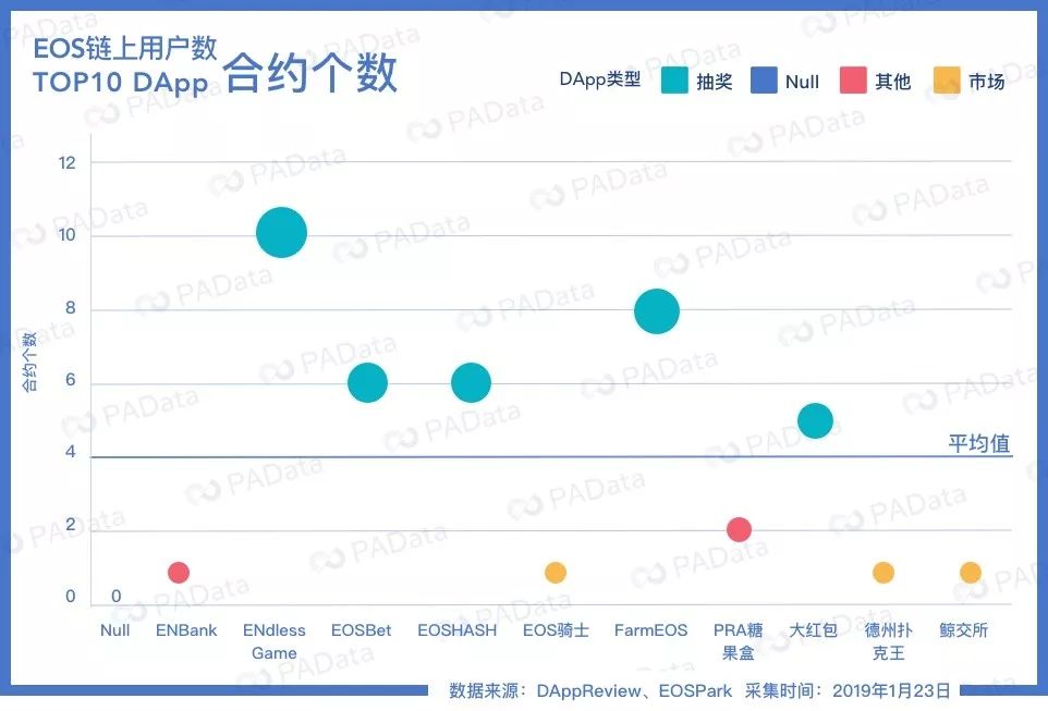 DApp布局费用大起底：以太坊最低2美元，EOS平均4000美元