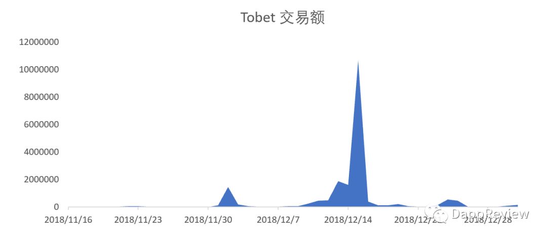 336亿的生意——你所不了解的Dapp这一年(下)