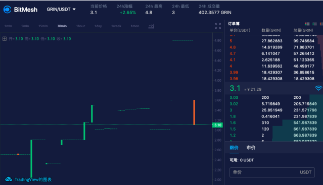 上线GRIN的四个交易所对比