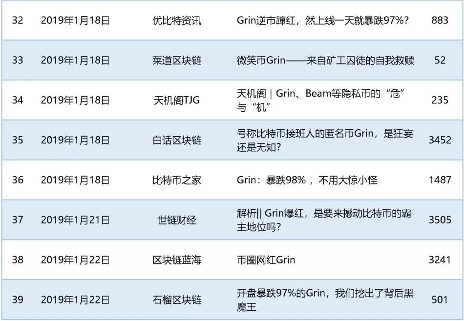 一个火遍币圈的Grin到底影响了多少人？