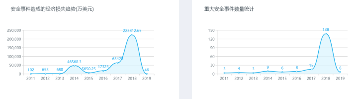 2018年度区块链安全报告