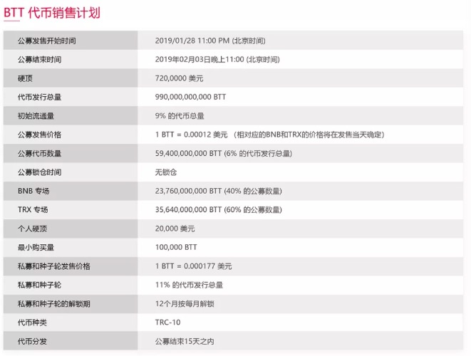 BTT在币安Launchpad完成众筹，15分钟内发售594亿枚