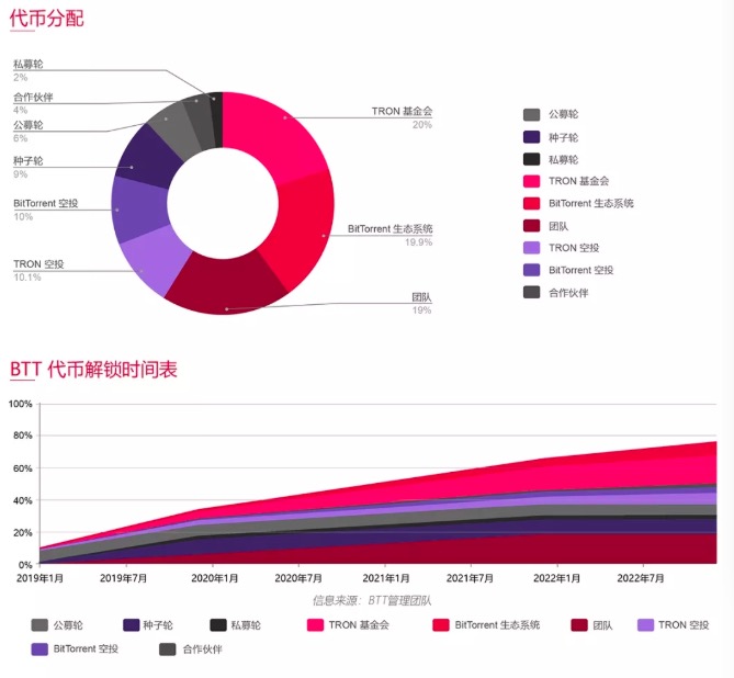 BTT在币安Launchpad完成众筹，15分钟内发售594亿枚