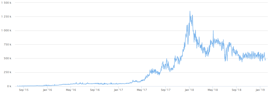 以太坊数据报告：基本面喜忧参半，token募资缩水60%，去中心化金融渐成气候