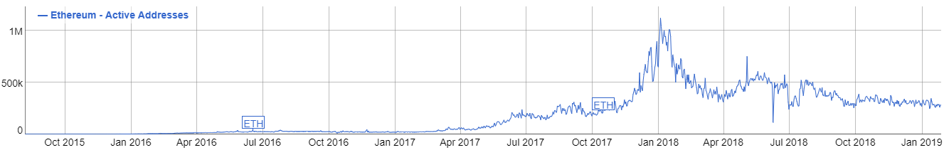 以太坊数据报告：基本面喜忧参半，token募资缩水60%，去中心化金融渐成气候