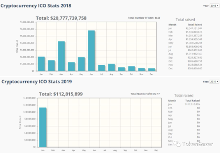 以太坊数据报告：基本面喜忧参半，token募资缩水60%，去中心化金融渐成气候