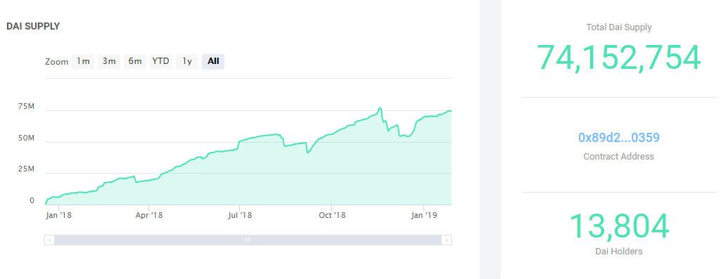 以太坊数据报告：基本面喜忧参半，token募资缩水60%，去中心化金融渐成气候