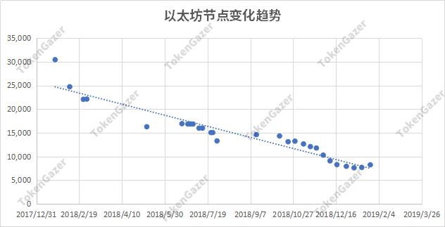 以太坊数据报告：基本面喜忧参半，token募资缩水60%，去中心化金融渐成气候