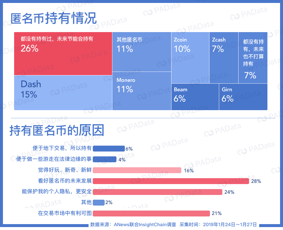 调查：Grin带火了匿名币，但最受追捧的却是……