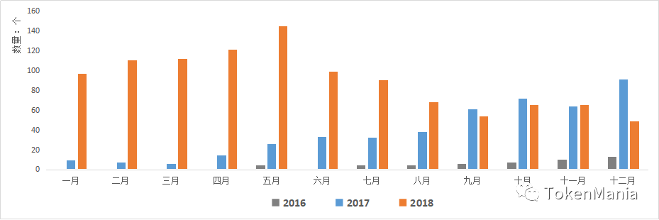 2018年数字货币二级市场年度总结报告：五大数据回顾，三大趋势展望
