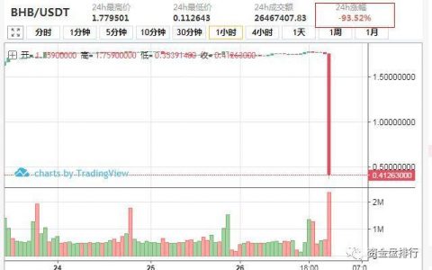 BHB传销币崩盘了，一分钟暴跌95%，cx大漠新套路又来忽悠韭菜！！！