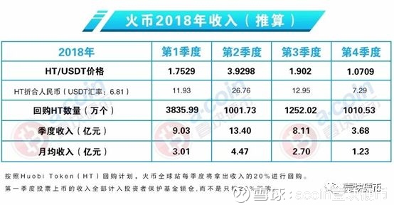 火币深陷危机，HT暴跌破发，会归零吗？