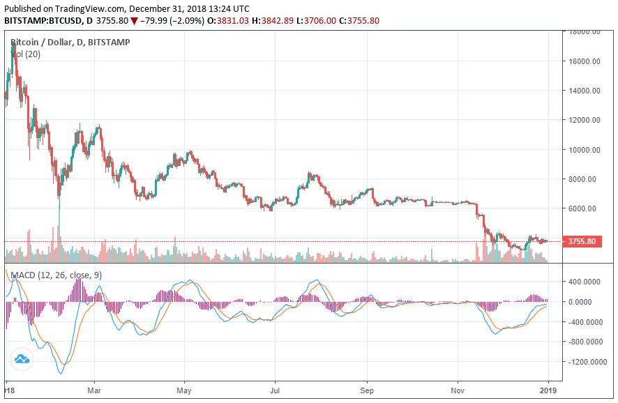 2019年影响比特币价格的几个重要因素