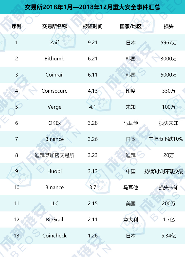 2018年区块链安全事件及损失盘点