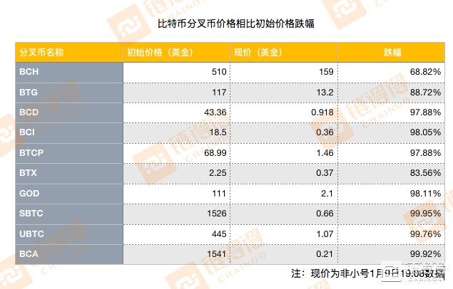 部分比特币分叉币价格