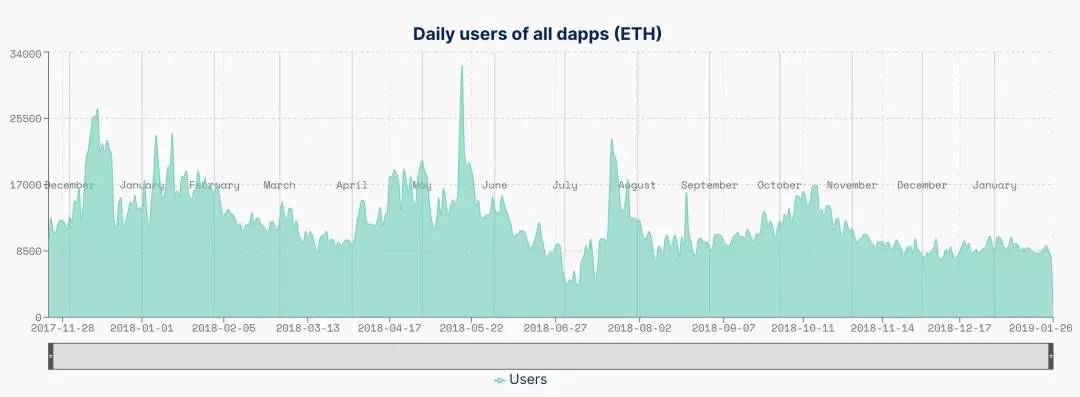 DApp或是个伪需求，其面临诸多问题将左右公链的存亡
