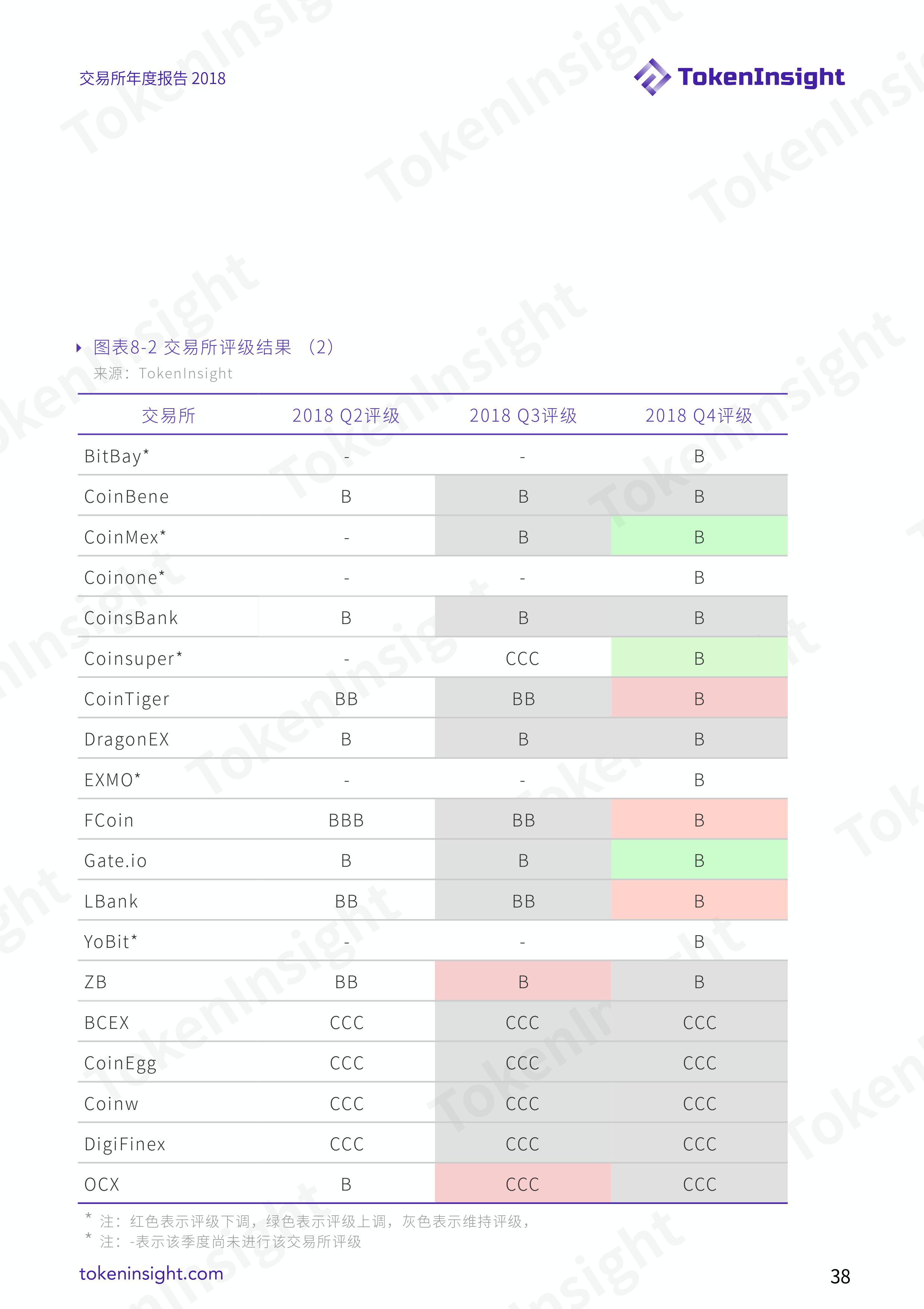 加密货币交易所行业 2018 年度报告