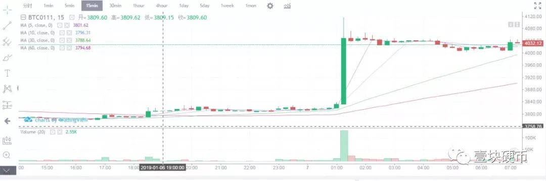 合约半个月两次异常，熊市下火币困局待解