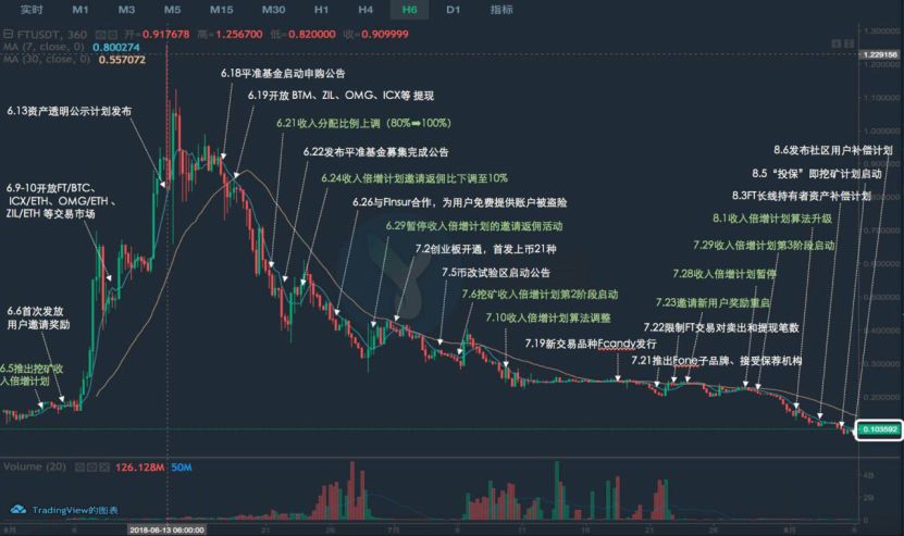 投资FCoin的割腕者