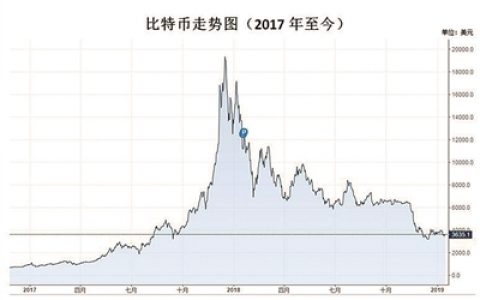 2019年加密货币仍将笼罩“熊市”阴霾