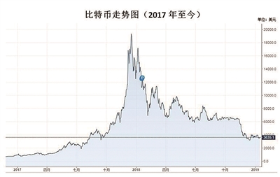 2019年加密货币仍将笼罩“熊市”阴霾