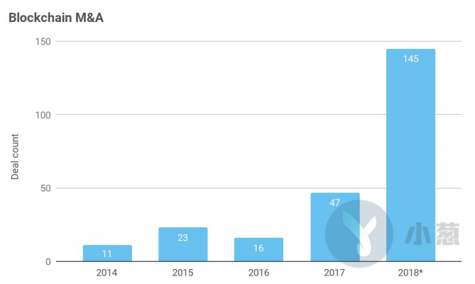 投资额翻三倍，融资额翻倍... 这是我认识的币圈2018吗？