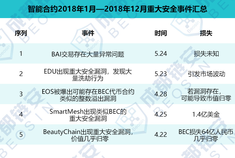 2018年区块链安全事件及损失盘点