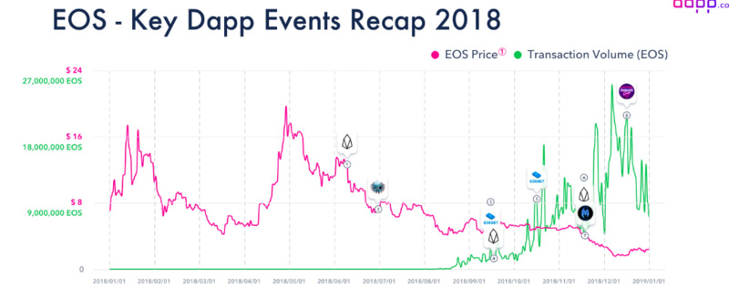一文回顾2018年DApp市场概括——1423个DApp贡献了67亿美元收入